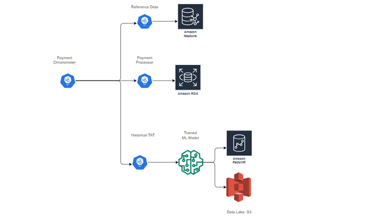 Chronometer Payment Routing