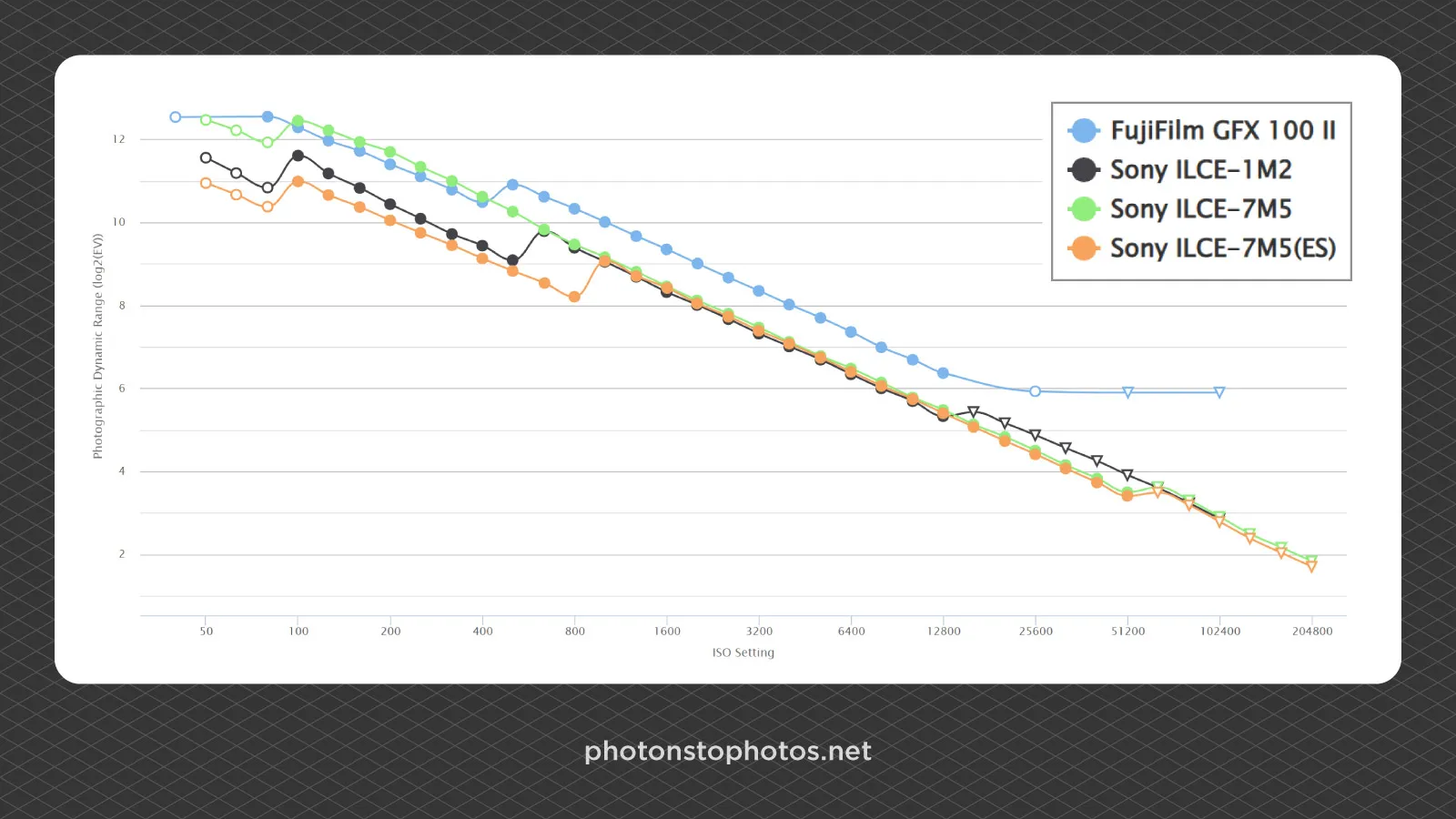 Sony-A7-V-Review-Dynamic-Range-Comparison