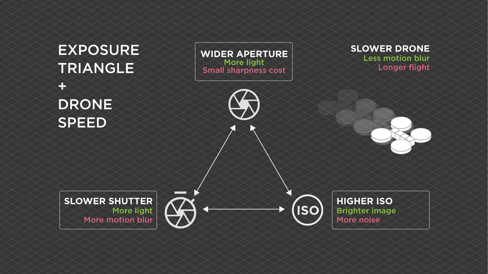 Shutter-Speed-Iso-Motion-Blur-Photogrammetry-Exposure-Triangle-and-Drone-Speed
