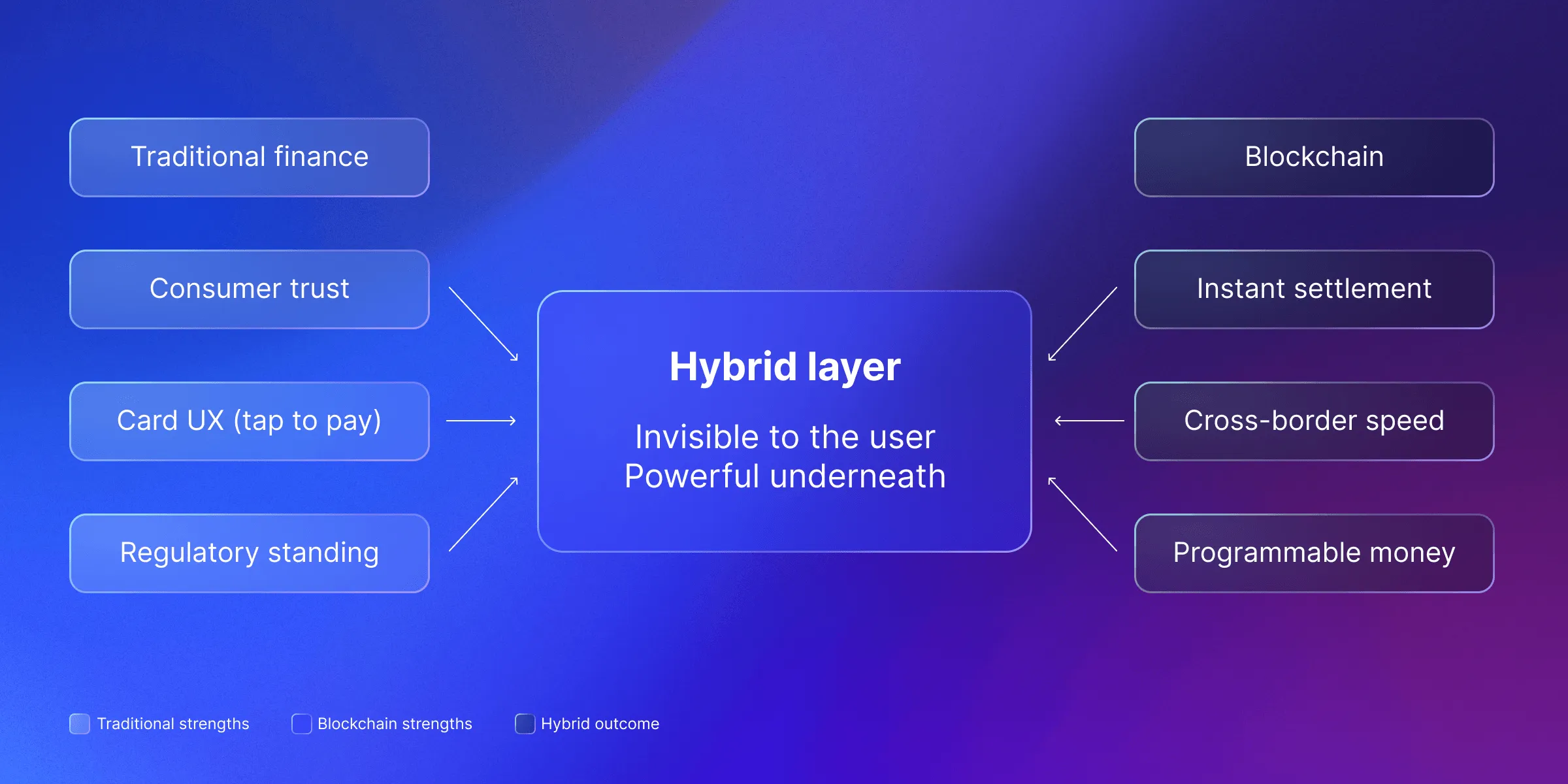 sekhar blog_hybrid finance bridge.png