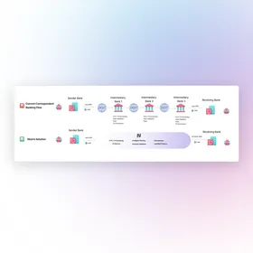 Simplified integration with Nium using SWIFT message standards