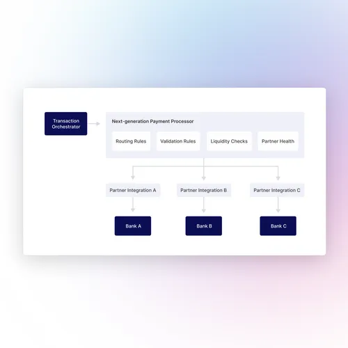 Reliable Payments with Nium Intelligent Routing