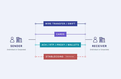 Cross-border payment rails
