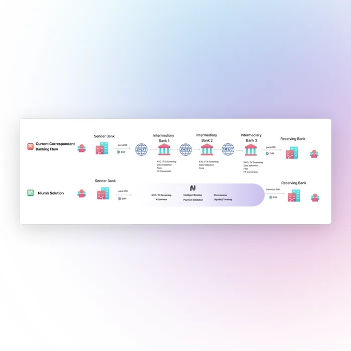 Simplified integration with Nium using SWIFT message standards