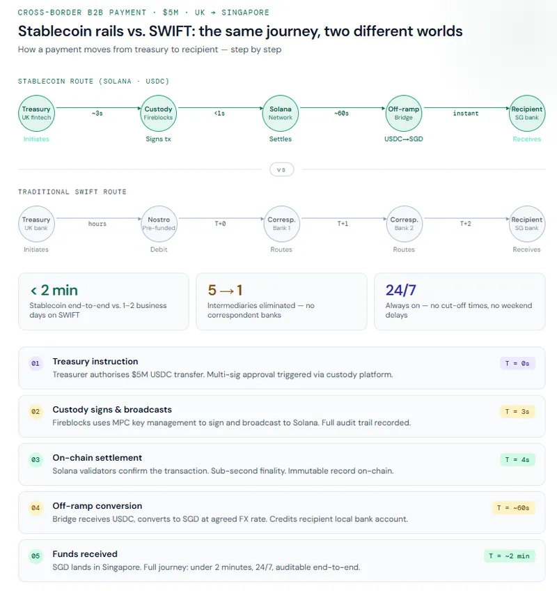 Infographic comparing stablecoin rails vs SWIFT for a cross-border B2B payment from UK to Singapore, showing settlement in under 2 minutes versus 1&ndash;2 business days